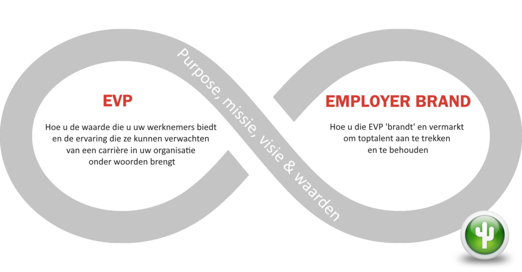 EVP en Employer Branding